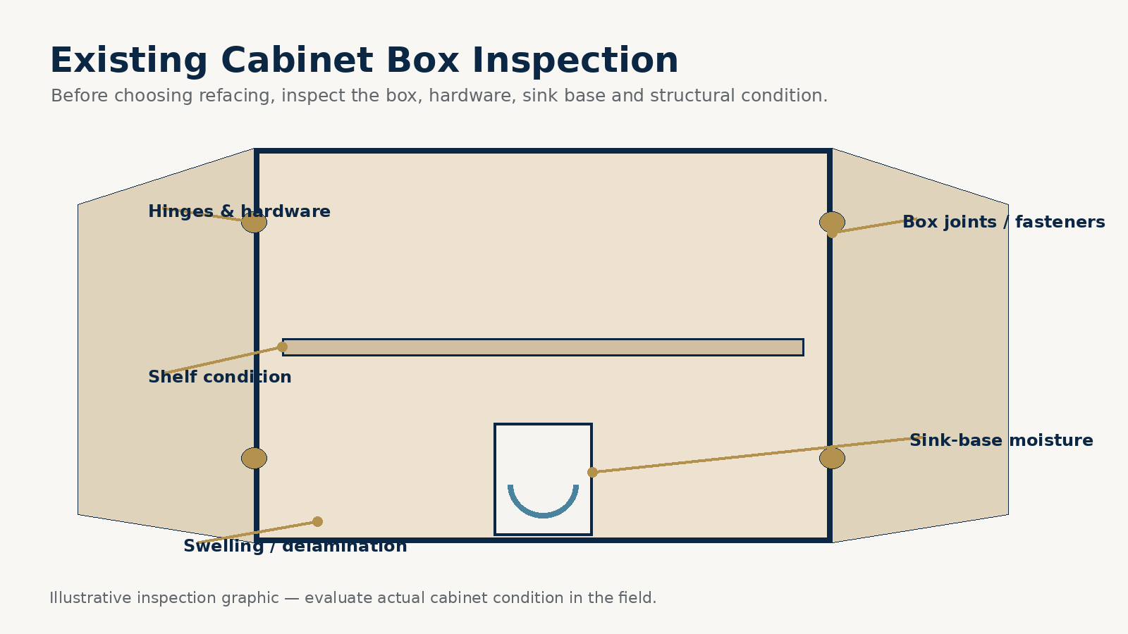 Existing cabinet box inspection before deciding whether to reface or replace