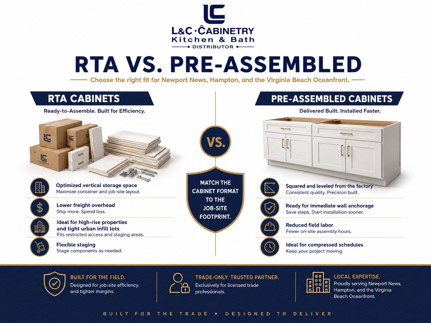L&C Cabinetry infographic comparing RTA cabinets and pre-assembled cabinets for Virginia Beach projects