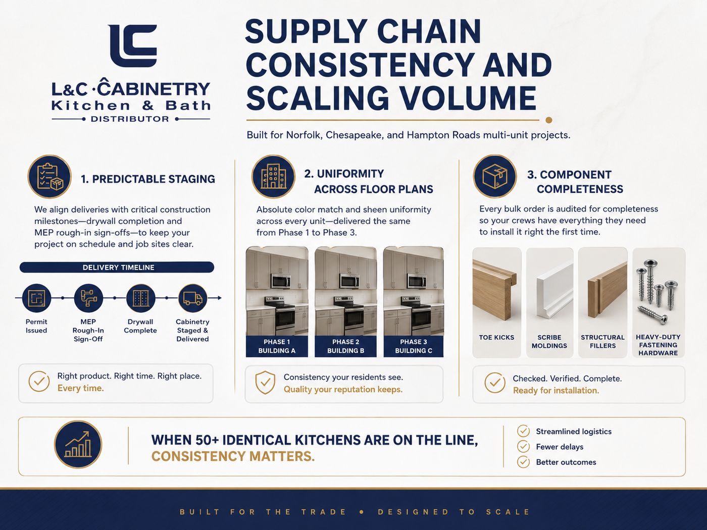 L&C Cabinetry infographic on supply chain consistency and scaling cabinet volume for multi-unit builds