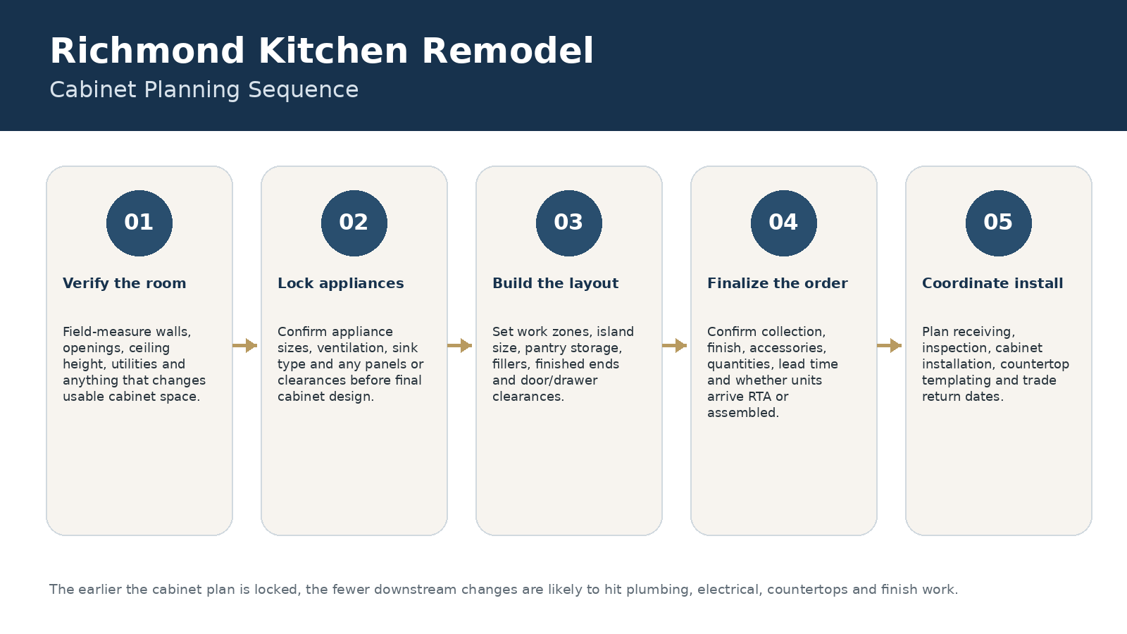 Richmond kitchen remodel cabinet planning sequence