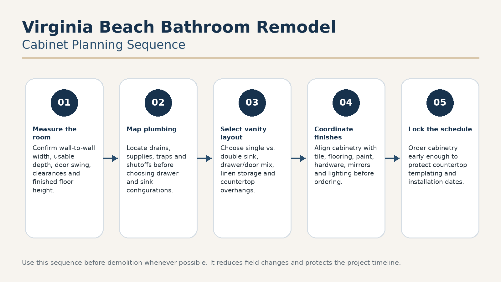 Virginia Beach bathroom remodel cabinet planning sequence